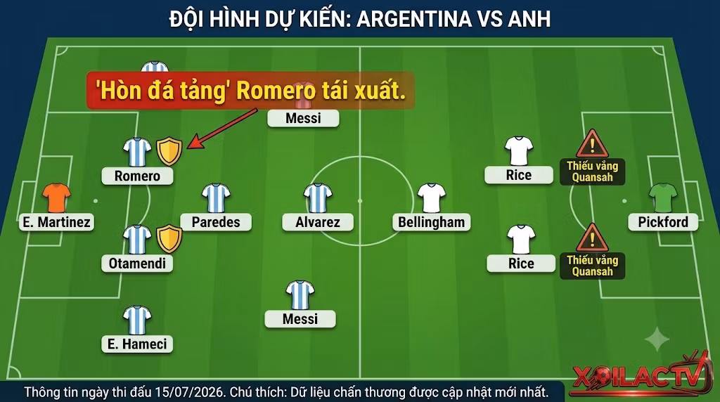Sơ đồ đội hình dự kiến trận Argentina đối đầu tuyển Anh, làm nổi bật sự trở lại của trung vệ hòn đá tảng Cristian Romero nơi hàng phòng ngự.