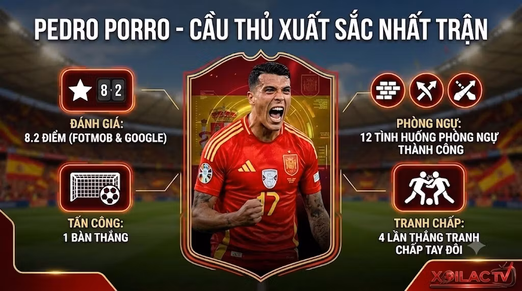 Infographic thống kê chỉ số phòng ngự và tấn công ấn tượng của Pedro Porro, cầu thủ xuất sắc nhất trận Tây Ban Nha đánh bại Pháp.