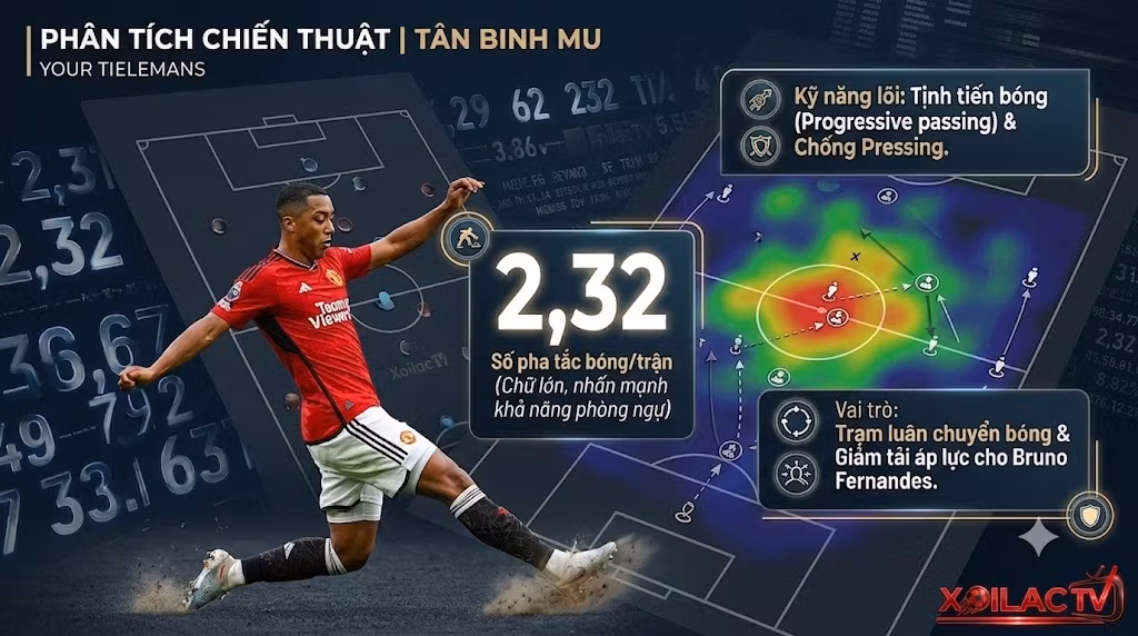 Đồ họa phân tích chiến thuật Youri Tielemans với thông số tắc bóng ấn tượng 2,32 lần/trận và sơ đồ nhiệt kiểm soát tuyến giữa sân cỏ.