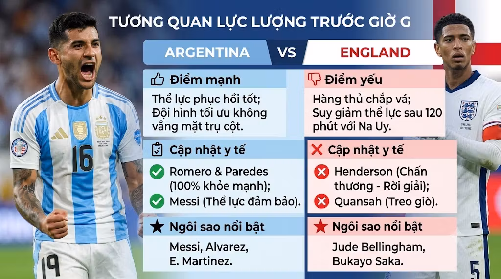 Infographic thống kê và so sánh tương quan lực lượng, cập nhật tình hình chấn thương của đội tuyển Argentina và tuyển Anh trước trận bán kết.